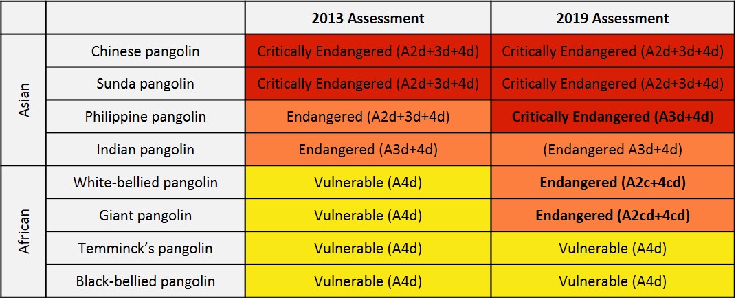 IUCN Red List update highlights need for concerted conservation action ...